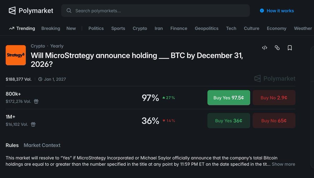 Polymarket is leaning towards a 97% probability that MicroStrategy will HODL over 800K $BTC by the end of the year.

This means they would have to accumulate approximately ~940 $BTC per week.

This week, they purchased an additional 23,337 $BTC.
#Bitcoin #Crypto