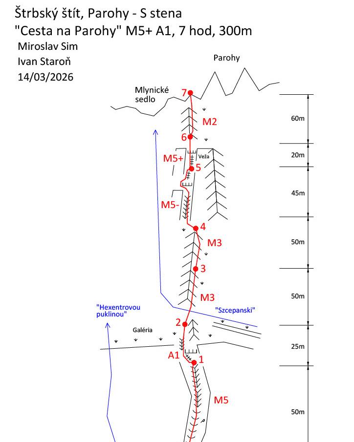 CarlosGarranzo's tweet image. Altos #Tatras eslovacos

Nueva ruta "Parohy" en la cara norte del Štrbské Štit (2385 m) por Miro Sim e Ivan Staroň.
📈  “Parohy”: 300m, M5+ A1, el 14.03.2026

Lee informe en SHS James👉 instagram.com/p/DV-v1RliiJq/