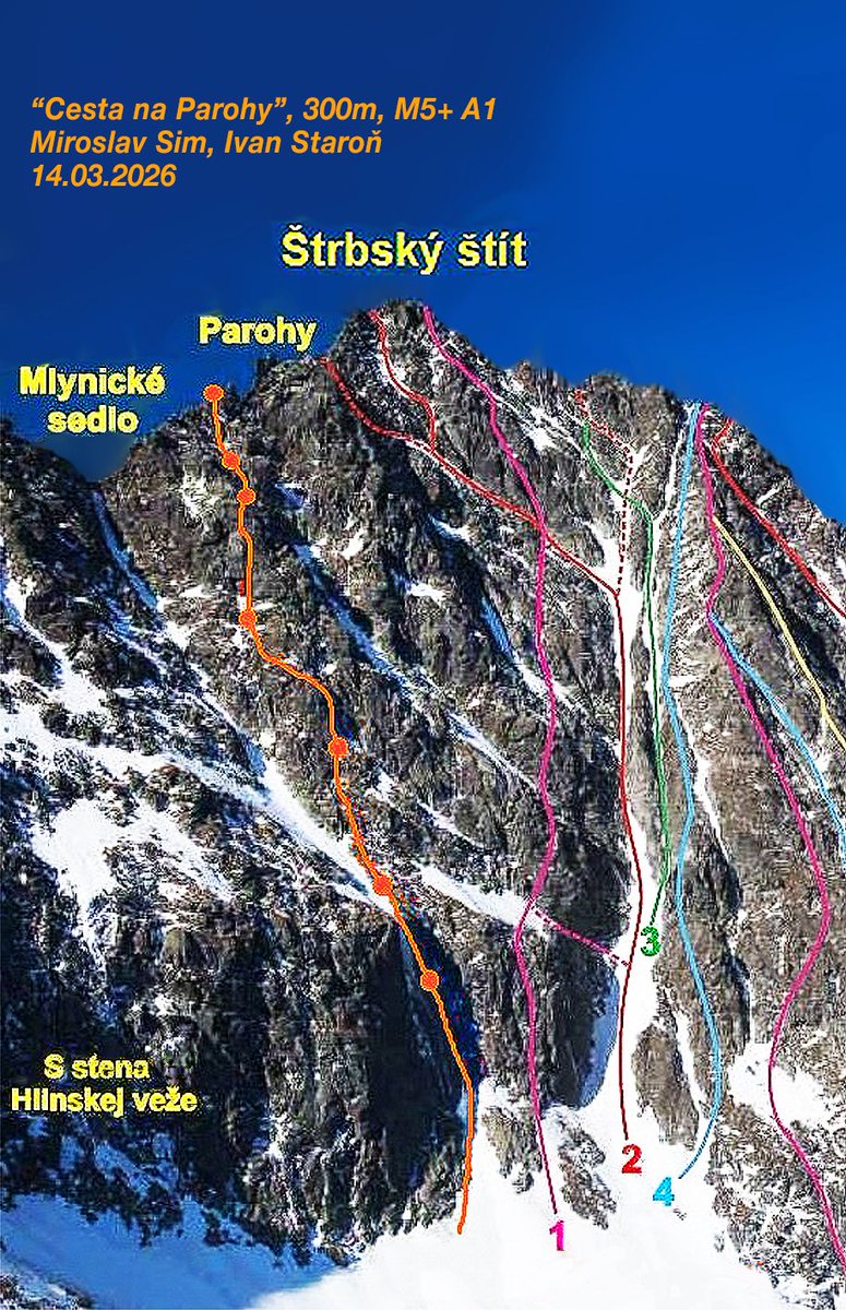CarlosGarranzo's tweet image. Altos #Tatras eslovacos

Nueva ruta "Parohy" en la cara norte del Štrbské Štit (2385 m) por Miro Sim e Ivan Staroň.
📈  “Parohy”: 300m, M5+ A1, el 14.03.2026

Lee informe en SHS James👉 instagram.com/p/DV-v1RliiJq/