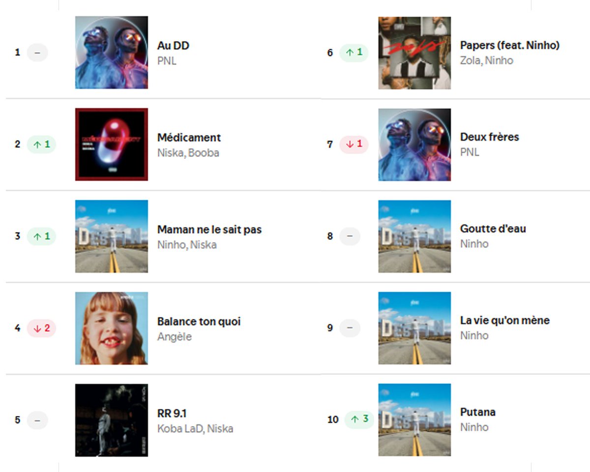 midiminuit__'s tweet photo. Un jour au hasard de 2019 dans le top Spotify 🥲 https://t.co/t51pleN0DS