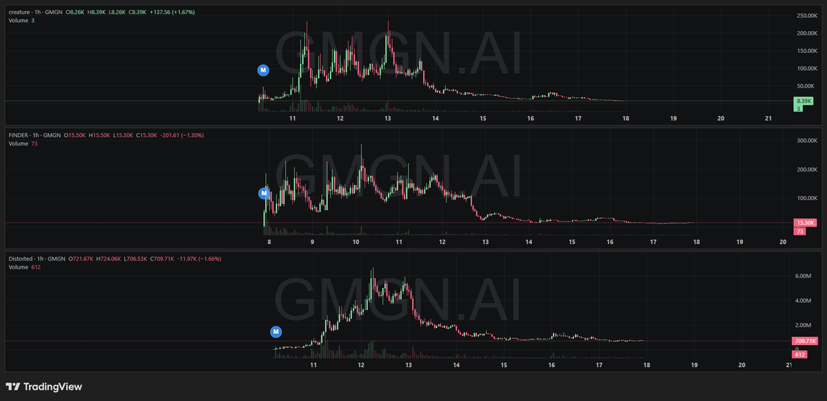 You guys are not getting a single post from Apple😂

$creature $Distorted $FINDER
