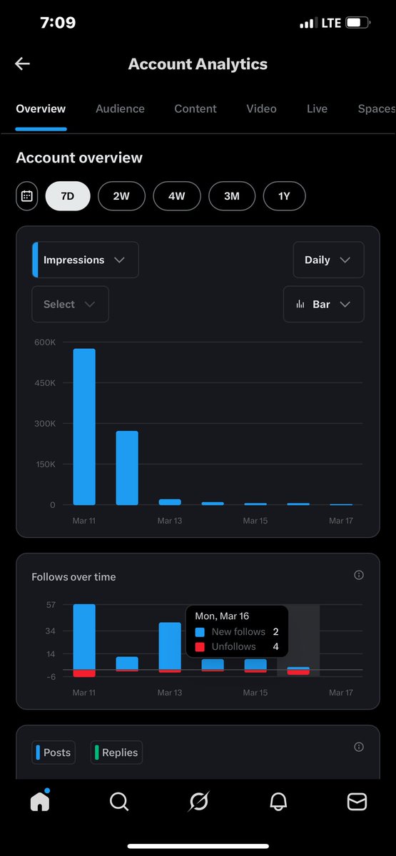 Omo Wetin person wan post again like this 🥹 low impression wan injure me lately elon don humble me buh I refuse to give up if algorithm brings this to your Tl please let's engage in each other's post