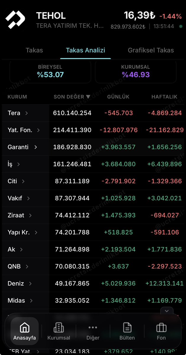 teslafontaine's tweet photo. #TEHOL

Sizce de yetmedi mi artık @terayatirim  ? 

Milyonlarca yatırım fonunun çıkışını Tehol üzerinden virmanlamak çok mu adil bir davranış ?

Don’t you think enough is enough, @terayatirim ?

Is it really fair to process the transfer of millions of investment fund units via Tehol?

#tera
