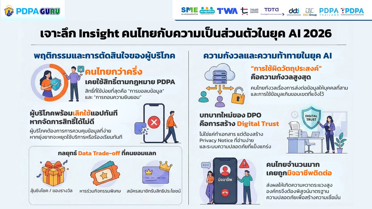 pdpathailand's tweet photo. สรุป Insight คนไทยปี 2026 กับความเป็นส่วนตัวในยุค AI! 🤖🔒 จากงาน #PDPAGuruEP10
🔗 อ่านฉบับเต็ม: https://t.co/JsBztiHdqg

#PDPA #AI2026 #PrivacyInsight #DataPrivacy https://t.co/zNABTPYJxz