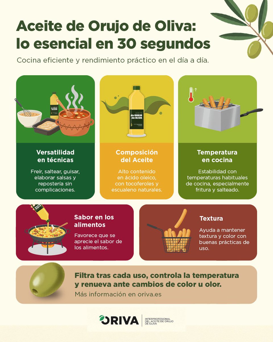 AceiteOrujo's tweet photo. El aceite que eliges influye mucho más de lo que crees en tu cocina del día a día. 🤔
El #AceiteOrujoOliva te lo pone fácil: sirve para freír, saltear, guisar o hacer repostería, y ayuda a que cada elaboración mantenga su mejor versión. 💚

#CocinaConSentido #CompraInteligente https://t.co/YviWTGKUCy