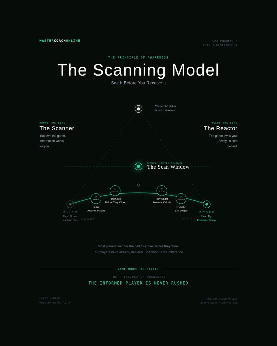 RickMasterCoach's tweet image. The best players on the field aren't faster, they're earlier.

Scanning before you receive the ball gives you Speed, Space, Calm, and Control.

Most players react. Elite players already know.

Train the habit. Own the game.

#SoccerCoach #PlayerDevelopment #MasterCoachOnline