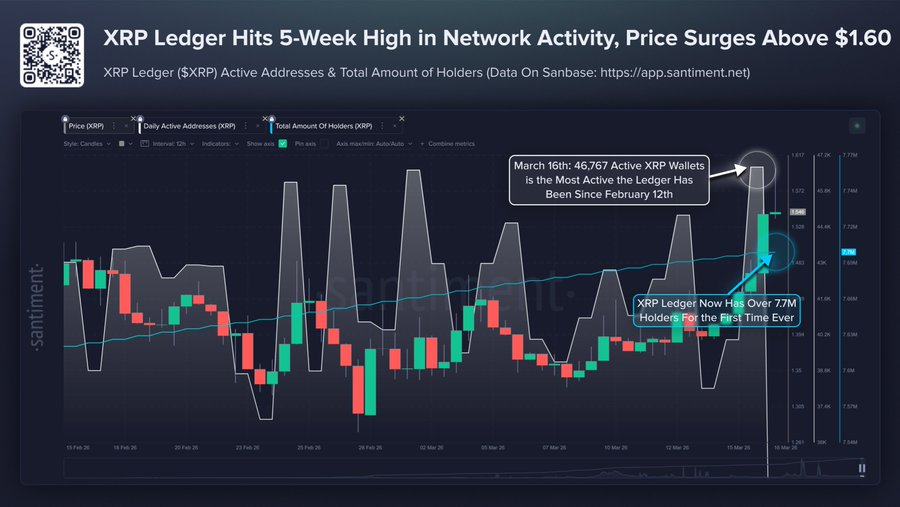 ⚡️XRP BREAKS KEY RESISTANCE

XRP cleared key resistance in the past 24 hours as network activity hit record highs.

Non-empty wallets just crossed 7.7M for the first time, per Santiment.