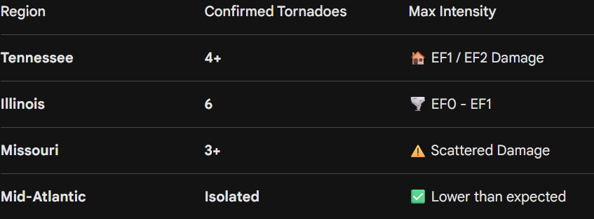 Wfy24USA's tweet photo. @MaxVelocityWX NWS surveys have now confirmed at least 21 tornadoes from the March 15-16 event.

While the Mid-Atlantic dodged a bullet, the Mid-South and Midwest saw significant impacts, including EF1s and EF2s.

https://t.co/ip8NwgYQp9

#TornadoOutbreak #WeatherNews #TNwx #ILwx #wfy24weather https://t.co/NLoFdaYLl3