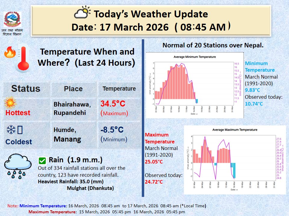 Climate Analysis Section, DHM tweet media