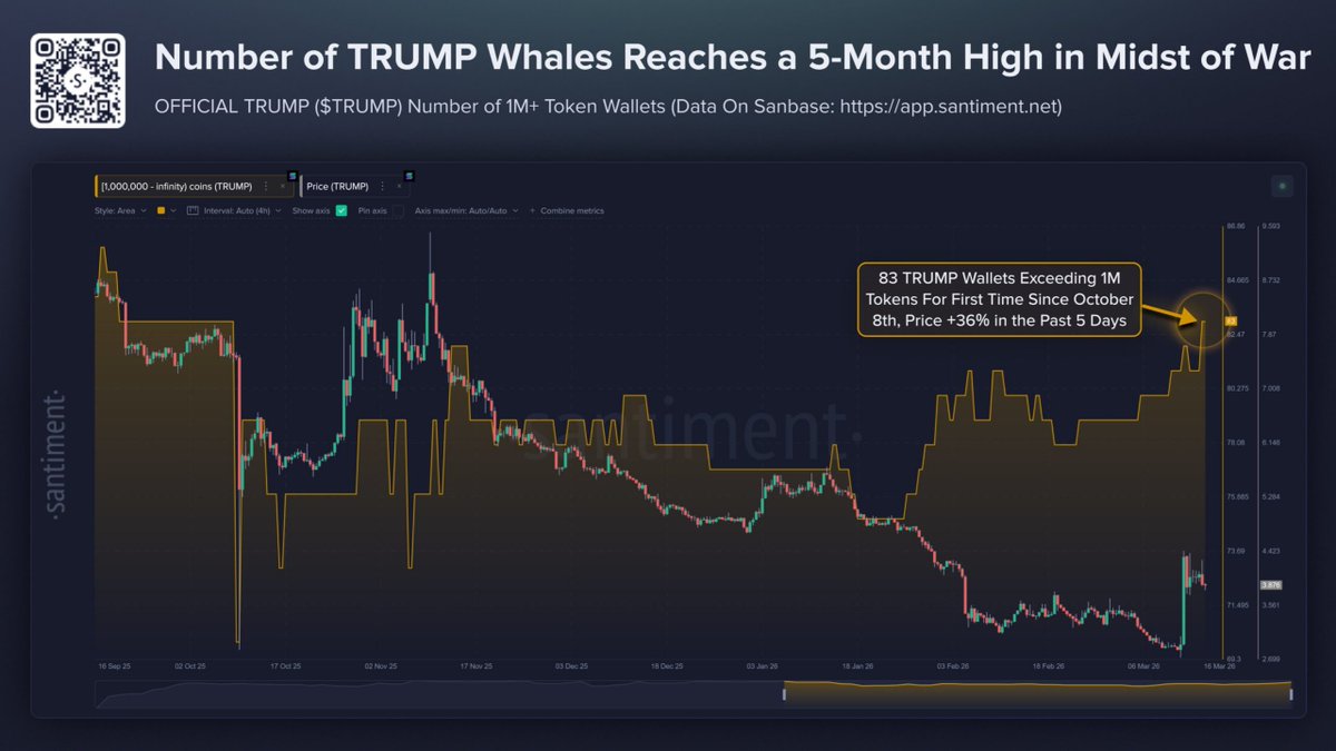 CoinGapeMedia's tweet image. 🚀 $TRUMP Coin Whales Reach 5-Month High Ahead Gala Luncheon For Top #Token Holders

The increase follows a sharp price #surge during the past week and renewed accumulation among large wallets.

Know more in comments 👇