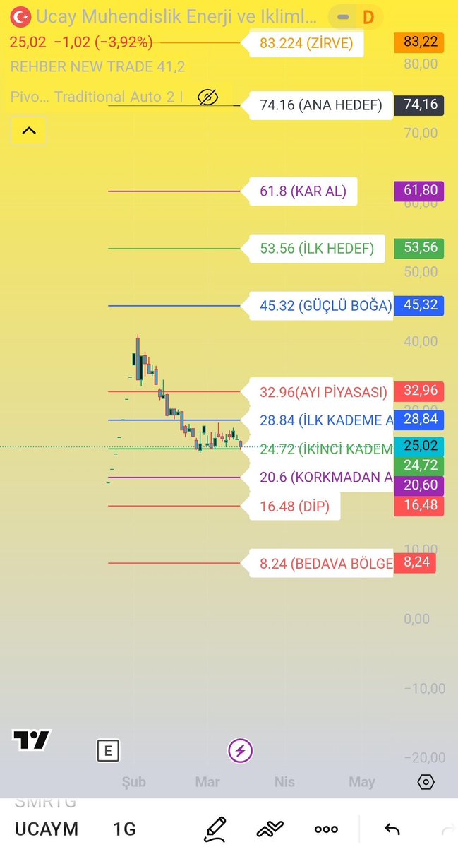 #UCAYM

24.72 desteğine tutunmuş önünde engel 28.84 dirençi burası önü epey açılır. Yakından takip etmekte fayda var {YTD}
