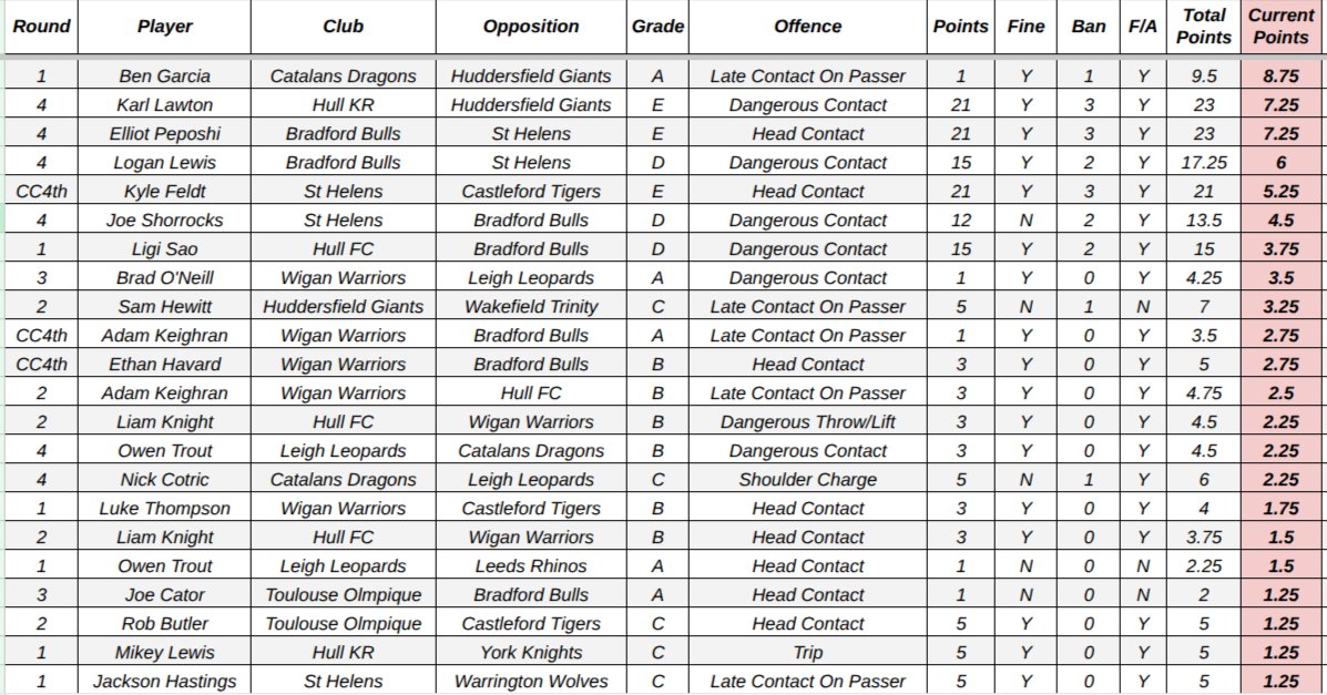 Super League Injuries 2026 tweet media