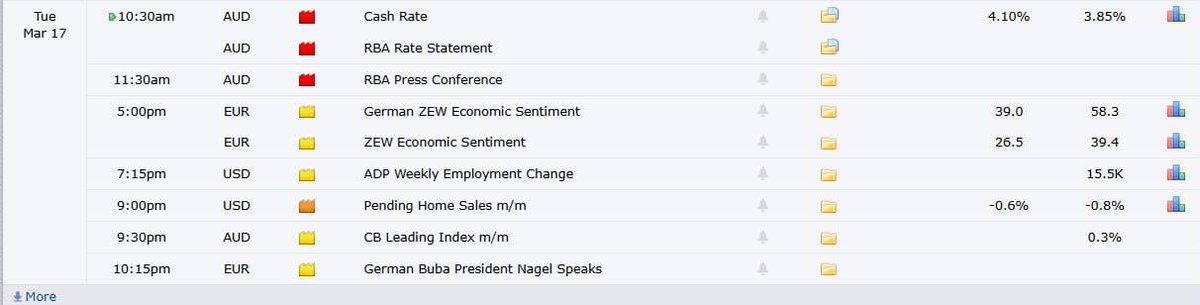 SUMMITLINEFOREX's tweet photo. News Impact Today

ADP Employment Change
Better data → USD strong → Gold may fall 
Worse data → USD weak → Gold may rise 

Pending Home Sales
Better data→ Gold may fall 
Worse data→ Gold may rise 

German ZEW Economic Sentiment
Strong EUR → Weak USD → Gold may rise https://t.co/qCbSKOzcWR