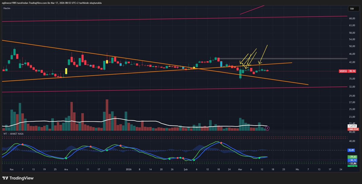 egilmeze1985's tweet image. #VERTU baskı yiyor mumlardan görüldüğü üzere birileri tepesine vuruyor tahtanın kalkmasına müsade etmiyorlar.. Lakin gittiğinde sağlam gidecek hedeflerde bir değişiklik yok.