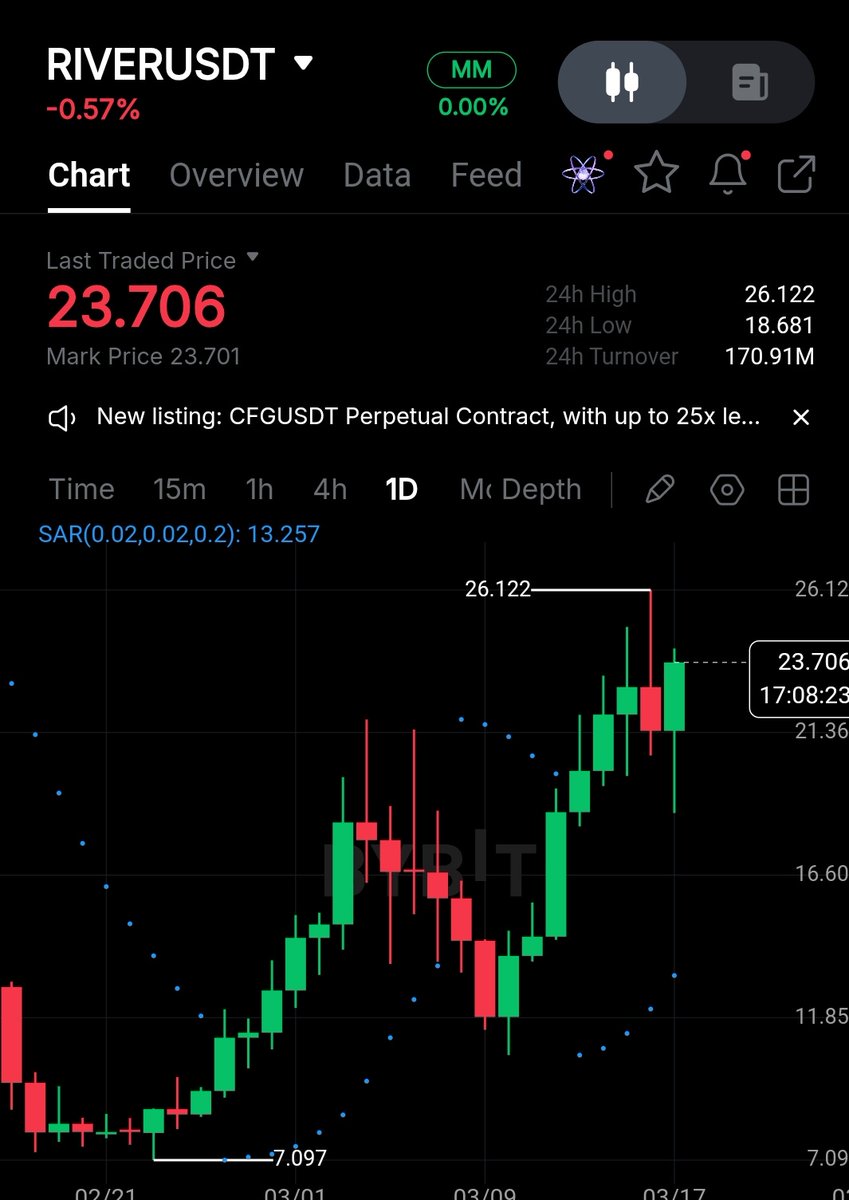 Many projects launch with aggressive marketing:

"Luxury funding, top-tier institutions, 100x returns!"

But after launch, they only do one thing:

a steady decline with no rebound.

Meanwhile, $RIVER, from September 22, 2025 (TGE),

has steadily climbed for nearly six months.