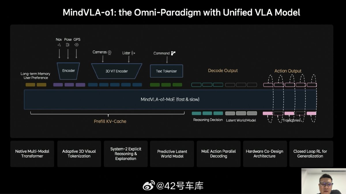 42how_'s tweet photo. LI Auto's MindVLA-o1 model addresses VLA limitations with multi-modal MoE Transformer architecture, 3D ViT encoding, enhanced multi-modal reasoning, predictive modeling, and integrated hardware-software design for improved efficiency and adaptability. https://t.co/dm582NKPQG