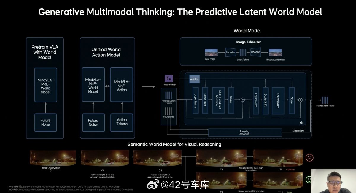 42how_'s tweet photo. LI Auto's MindVLA-o1 model addresses VLA limitations with multi-modal MoE Transformer architecture, 3D ViT encoding, enhanced multi-modal reasoning, predictive modeling, and integrated hardware-software design for improved efficiency and adaptability. https://t.co/dm582NKPQG