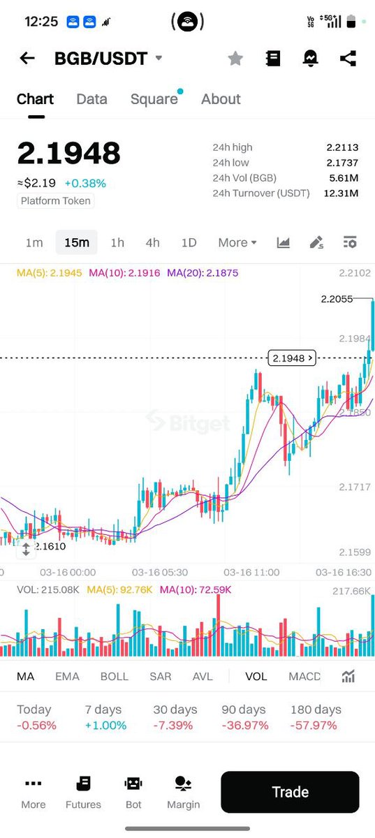 SparklePixing's tweet photo. @BitgetSL found it $BGB/USDT @zainumax @Gentleman88_eth #BitgetSriLanka
@BitgetSL https://t.co/nSJUBM1hSF