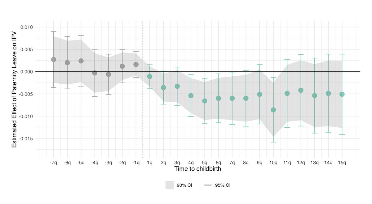 EconomicMisfit's tweet photo. Can paternity leave reduce intimate partner violence? by Marta Curull-Sentís @mcsentis (University of Barcelona @ubeconomics ) is now live on The Economic Misfit  

Read more here: https://t.co/12bbOooIcs https://t.co/dF1AT0QCeN