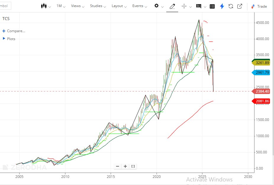 It is on its way to reach its Target of 1900 Credit <a href="/BaapofOption/">Ashish Kumar</a> Sir 

The chart looks terrifying right now, but that is exactly how Generational Buy zones are reached. The ₹1,800–₹2,000 area is where the "Smart Money" originally accumulated their positions, and it is exactly