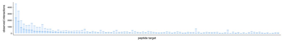 tweeting_bio's tweet photo. if you compare @nvidia Proteina-Complexa
(1M designs, 127 targets) paper w @jura_bio Vista (209M designs, 100 targets), it looks like jura wins for capturing data (expected) but also for designing binders over targets?

IIUC jura did not train on PDB. https://t.co/my8av3qPlW