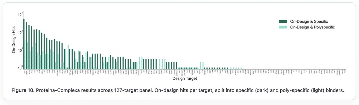 tweeting_bio's tweet photo. if you compare @nvidia Proteina-Complexa
(1M designs, 127 targets) paper w @jura_bio Vista (209M designs, 100 targets), it looks like jura wins for capturing data (expected) but also for designing binders over targets?

IIUC jura did not train on PDB. https://t.co/my8av3qPlW