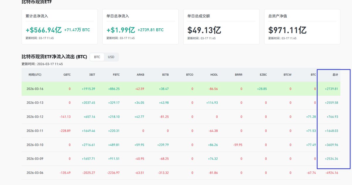 DandelionBit's tweet photo. BTC ETFS achieved a 6-day net inflow, and investors' sentiment is relatively optimistic. The highest rebound in BTC price is close to 7.6w, and the current price is around 7.4w. Do you think it will increase or decrease next $BTC #BTC https://t.co/qVFLnDOJLl