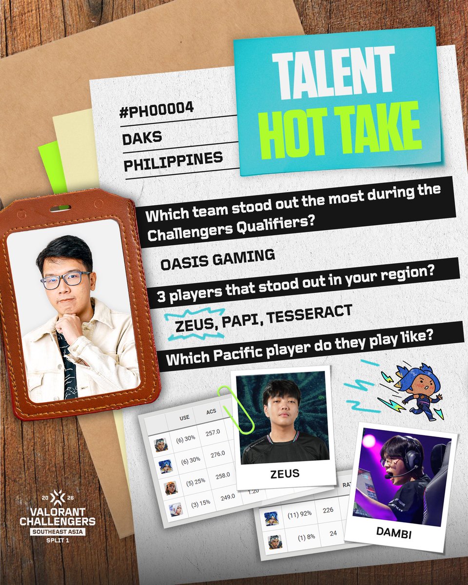 VALEsportsPH's tweet photo. For @DaksCasts, Zeus moves like the Masters Santiago MVP when he entries ⚡

Don't miss the last day of #VALORANTChallengersSEA Group Stage matches later at 4PM PHT! https://t.co/bqrQKQxr01