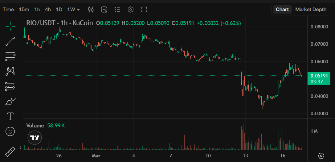 $RIO – Weak hands officially SHAKEN OUT 🚨

Check the 1H KuCoin chart:
The brutal March 13 flush sent price crashing to ~0.035 — a full panic reset.
Now? A clean V-shaped recovery with aggressive volume spikes.

Panic sellers are gone.
Paper hands wiped out.
Smart money stepped