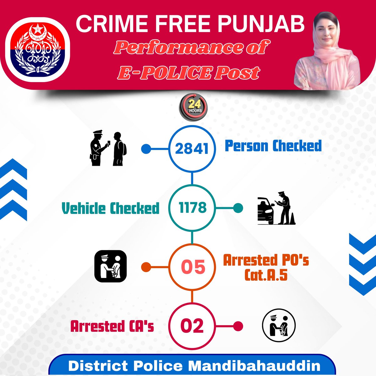 OFFICIALMBDPOL's tweet photo. #CrimeFreePunjab
#PunjabPolice
#EPolice
#LawAndOrder
#PublicSafety
#PolicePerformance
#CrimeControl
#SafetyFirst
#CommunityPolicing
#SecurePunjab
#PoliceWork
#CrimePrevention
#LawEnforcement
#SafeSociety
@MaryamNSharif @OfficialDPRPP @rpogujranwala https://t.co/QXR2SzYuCD