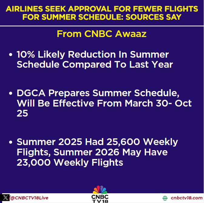 CNBCTV18Live's tweet image. #FromCNBCAwaaz | #Airlines seek approval for fewer flights for summer schedule, 10% likely reduction in summer schedule compared to last year. DGCA prepares summer schedule, will be effective from March 30- Oct 25, sources say