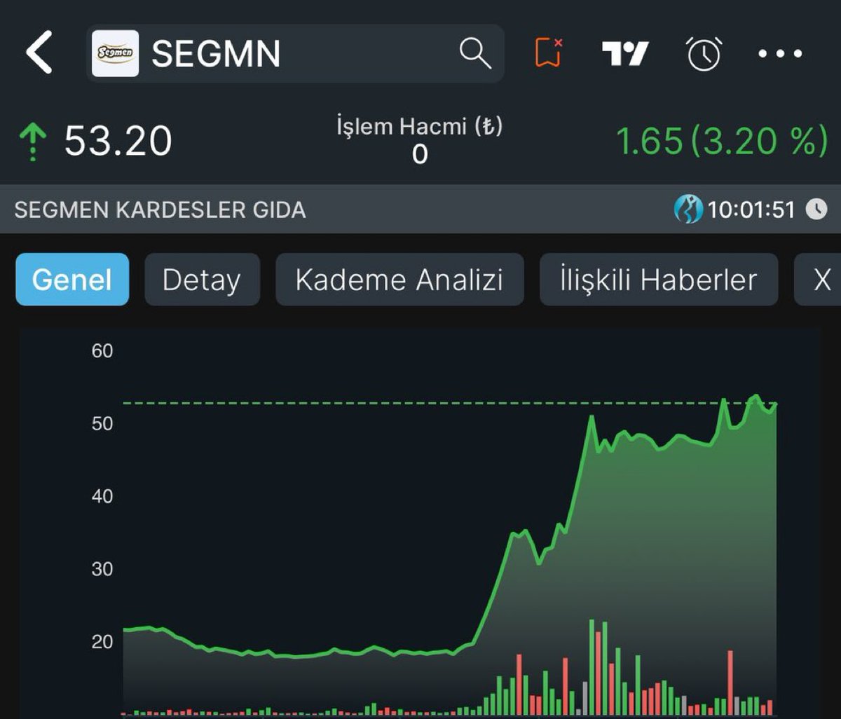 #SEGMN mallar yeni sahiplere geçti 53₺

Takibe alıyorum Kısa orta vade hareket bekliyorum 

TRADE ve uzun vade değerlendirilebilir.