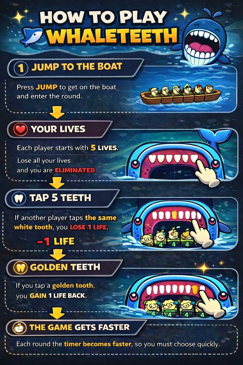 BlockSheepRace's tweet photo. WhaleTeeth tip 🐋

Never ignore the golden tooth.

It gives you +1 life.

Even if you lose one life from a collision,
the golden tooth can recover it.

Golden teeth keep you alive longer. https://t.co/TTunTJBDjR