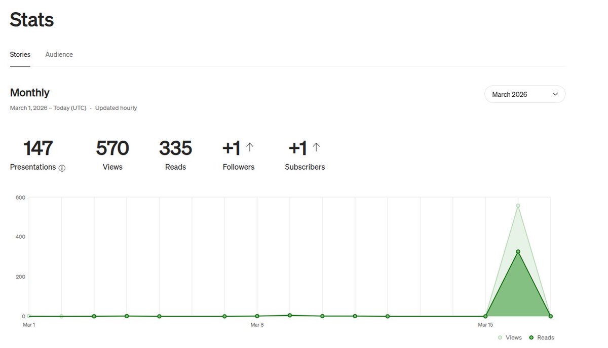 got some medium stats up, thanks <a href="/abhijitwt/">Abhijit</a>