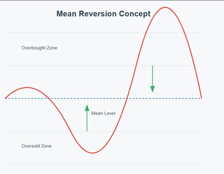StoxTradingTips's tweet photo. ๐ ๐ฒ๐ฎ๐ป ๐ฅ๐ฒ๐๐ฒ๐ฟ๐๐ถ๐ผ๐ป
Mean reversion strategies rely on the assumption that asset prices tend to revert to their historical average over time.
Like๐Repost๐Bookmark๐
-
๐๐ผ๐บ๐บ๐๐ป๐ถ๐๐ ๐๐ถ๐ป๐ธ๐
https://t.co/AtXZDfbfyV
#TechnicalTrades
#StocksToTrade
#TradingView https://t.co/UhL0efeRHI