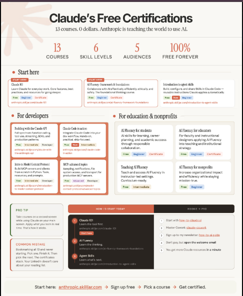 Anthropic just dropped 13 FREE AI courses + certificates.

No fluff. Just real, practical AI skills.

Here’s what you get 👇

Start here (Foundations):

1. Claude 101 → anthropic.skilljar.com/claude-101

2. AI Fluency: Framework &amp; Foundations → anthropic.skilljar.com/ai-fluency-fra…

Build real AI