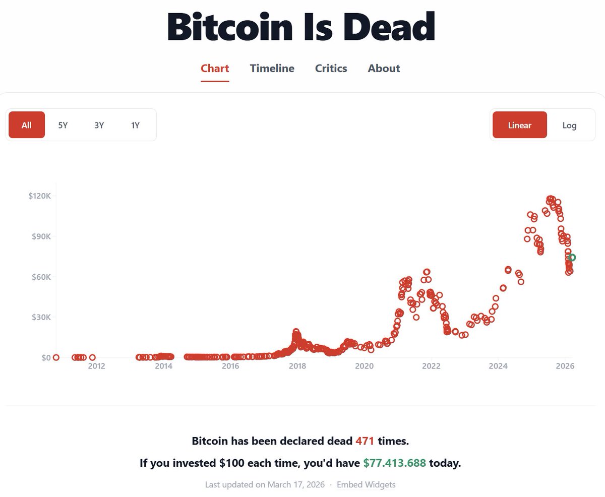 GM. If you invested $100 every time Bitcoin was declared dead, you'd have $77,000,000 today.