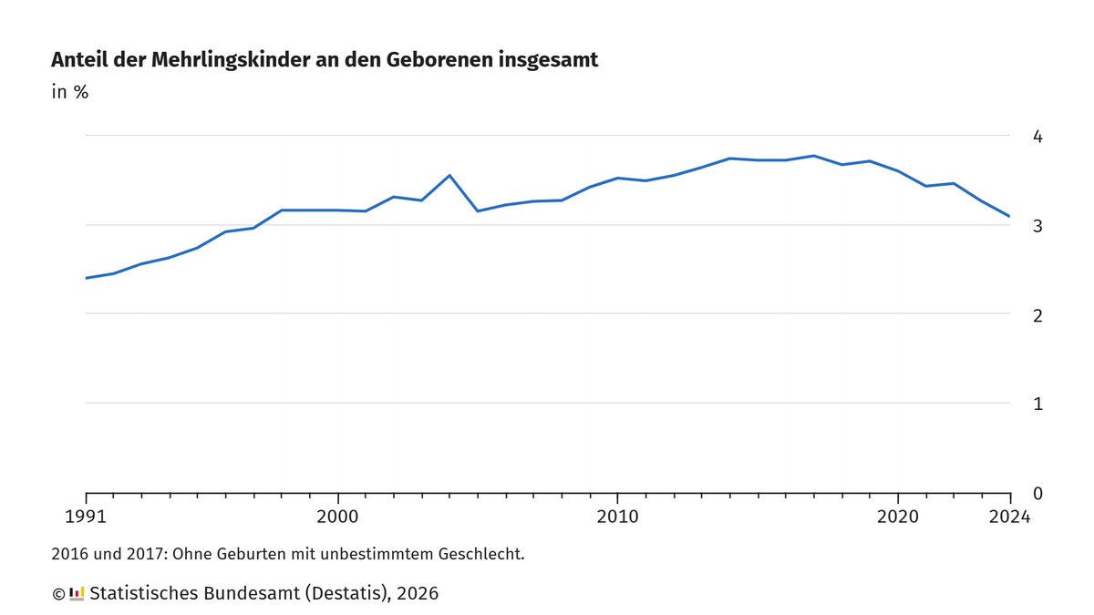 Statistisches Bundesamt tweet media