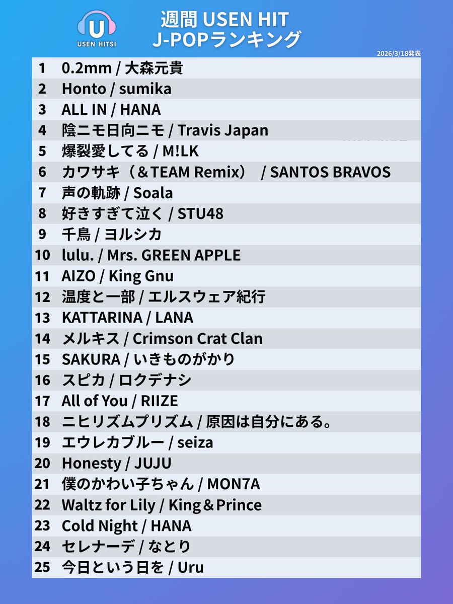 今週のUSEN HIT J-POP ランキング 発表！🔔

オンエアは3/21からスタート🔊