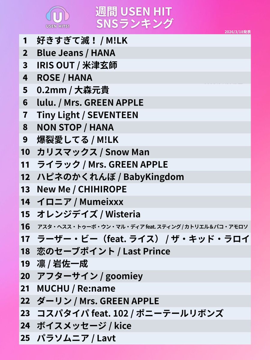 今週のUSEN HIT SNS ランキング 発表！🔔

オンエアは3/21からスタート📢
