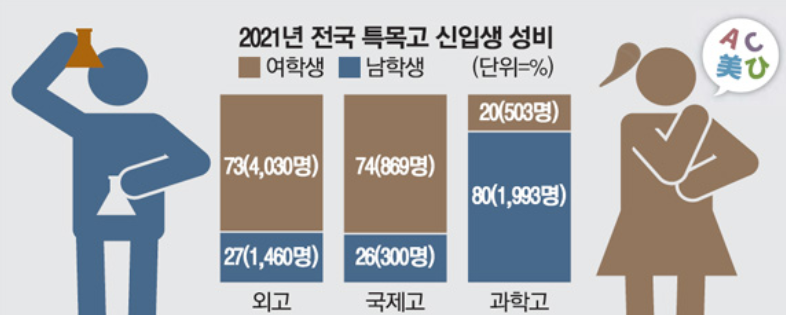 kimminju_10's tweet photo. 레이디들 그거 알아요?
과학고 80%가 남자라는 사실?

어린 여성들에게 이공계가 얼마나 취업이 잘 되는지
취업 현실을 더 많이 전시해야 한다는 필요성을 요즘 느껴요

그런 의미에서 전시 하나 해보자면.

저는 2년제 이공계 전문대 나와서 22살부터
원징 1억 가까이 벌고 있어요

4년제 문과 대학 나와서 최상위권 회사 입사하지 않는 이상 이정도 돈 못 버는 게 현실이고.
제 친구 디자인 전공인데 그 친구는 제가 얼마 버는지 뉴스로 듣고 2700연봉 받다가 현타와서 회사 때려치우고 전문대 들어와서 지금 공부중이에요.

본인이 하고 싶은 게 뭔지 모르겠고
꿈도 미래도 상관 없이 돈이 최우선이라면
묻지도 따지지도 말고 그냥 일단 이공계로 진학하세요

많은 여성들이
이공계 무서워하지 말고 도전해봤으면 좋겠어요
한남들도 하는데 여성들이 못 할 건 뭐에요