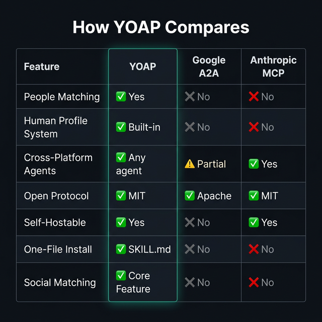 RobertHuBuild's tweet photo. Every AI agent knows its user.
But none of them can find other people.
YOAP fixes that.
One file. Any agent. Open protocol.
Your agent can now match you with the right people.
⭐ https://t.co/7eZMt4koDg
#AIAgents #OpenSource #A2A https://t.co/KfHFky7tK0