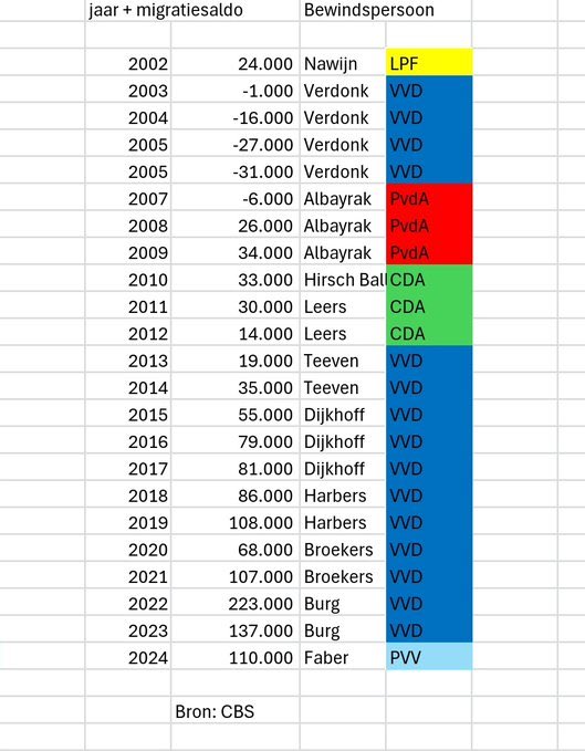 WakkereHarry's tweet image. Nederland verzuipt in de asielzoekers en dat is de schuld van de #VVD !
Zij hebben jarenlang de ministers geleverd voor asiel en migratie.

“Hoe meer asielzoekers hoe beter”

Stem #PVV
#gemeenteraadsverkiezingen2026