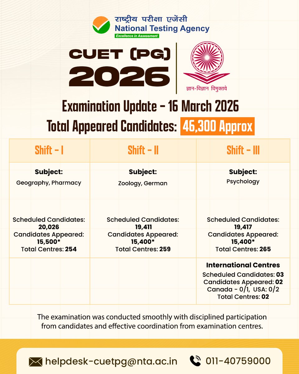 NTA_Exams's tweet image. CUET (PG) 2026 Update: On 16 March 2026, approx 46,300 candidates appeared for examinations across three shifts covering subjects like Geography, Zoology, Psychology etc.. 

The exams were conducted smoothly across domestic centers and 2 international locations. #CUETPG2026 #NTA