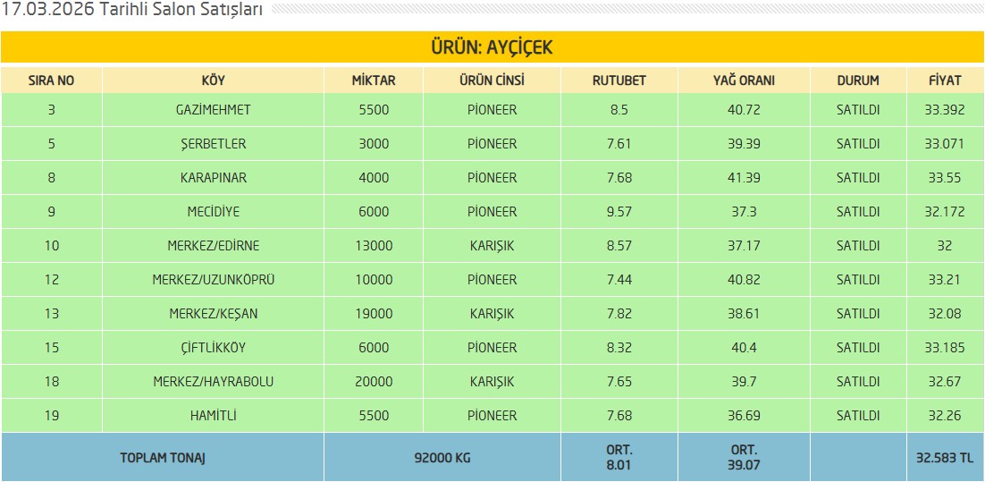 BORSAMIZDA 17 MART 2026 TARİHİNDE GERÇEKLEŞEN SALON SATIŞ ANALİZ VE FİYAT BİLGİLERİNE, uzunkoprutb.org.tr/sayfa.asp?tur=… ADRESİNDEN ULAŞABİLİRSİNİZ.