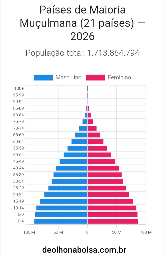 SbTcapital's tweet photo. Here's another group of 21 countries: these have predominantly Muslim populations. Together, these 1.7 Billion people still have sex and babies... So démodé. Go figure... 🤔 https://t.co/UGvaYRyJqu