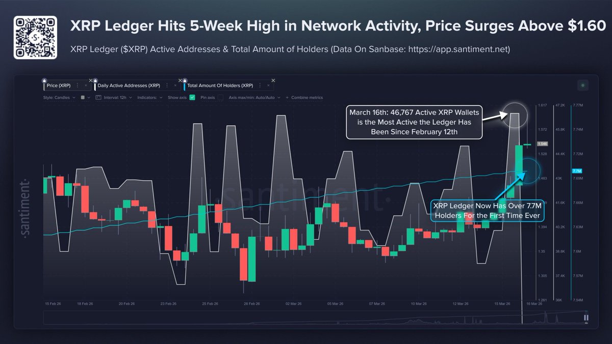 🔥 UPDATE: XRP Ledger hits a 5-week high of 46,767 active addresses and surpasses 7.7M holders for the first time ever, as $XRP price jumps 14% above $1.60, per Santiment.