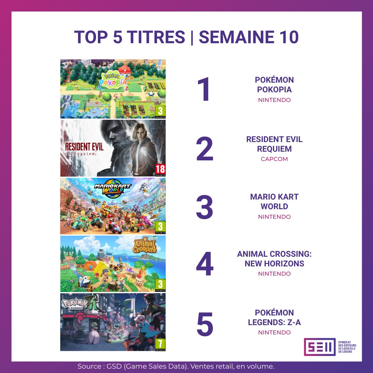 Pokegraph's tweet photo. La semaine dernière, #PokémonPokopia c'est classé numéro 1 des ventes de jeux vidéo en France. 
#PokemonLegendsZA est à la 5ème place. 
(Source SELL) https://t.co/lmCGPcN40d