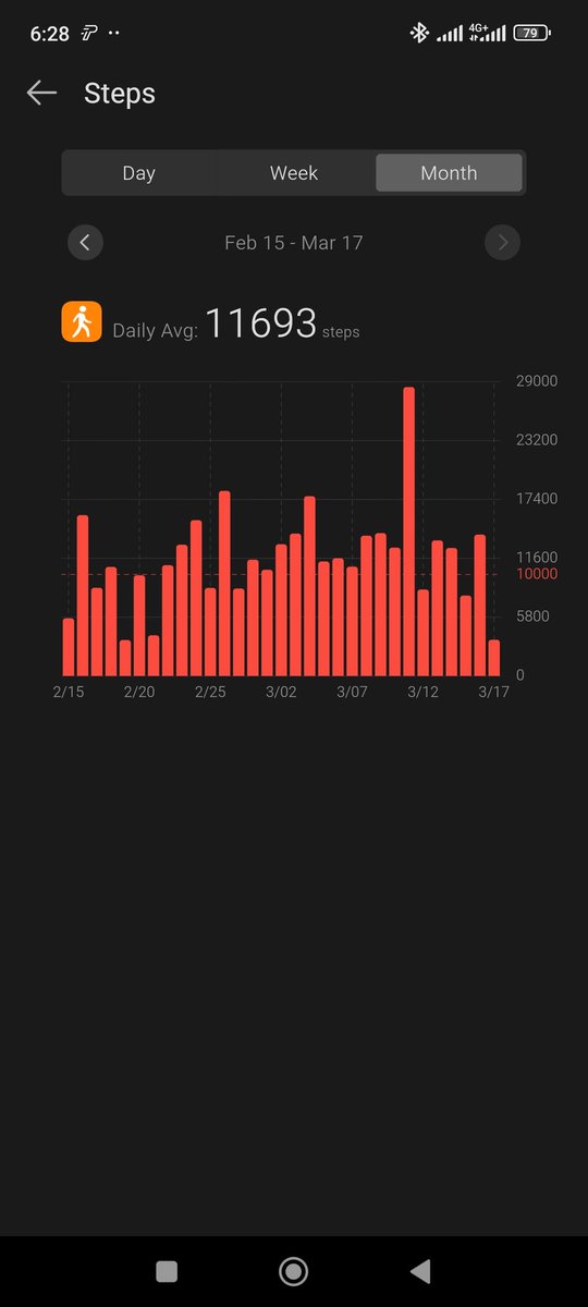 Here's my one-month data daily average steps. Let me share the secret I use with you.

1. I walk in-between my sets
The 3-4 mins I use to rest after a set? I convert it into walking.
2. I walk on phone
When I have a long conversation or meeting on phone, I use the opportunity to