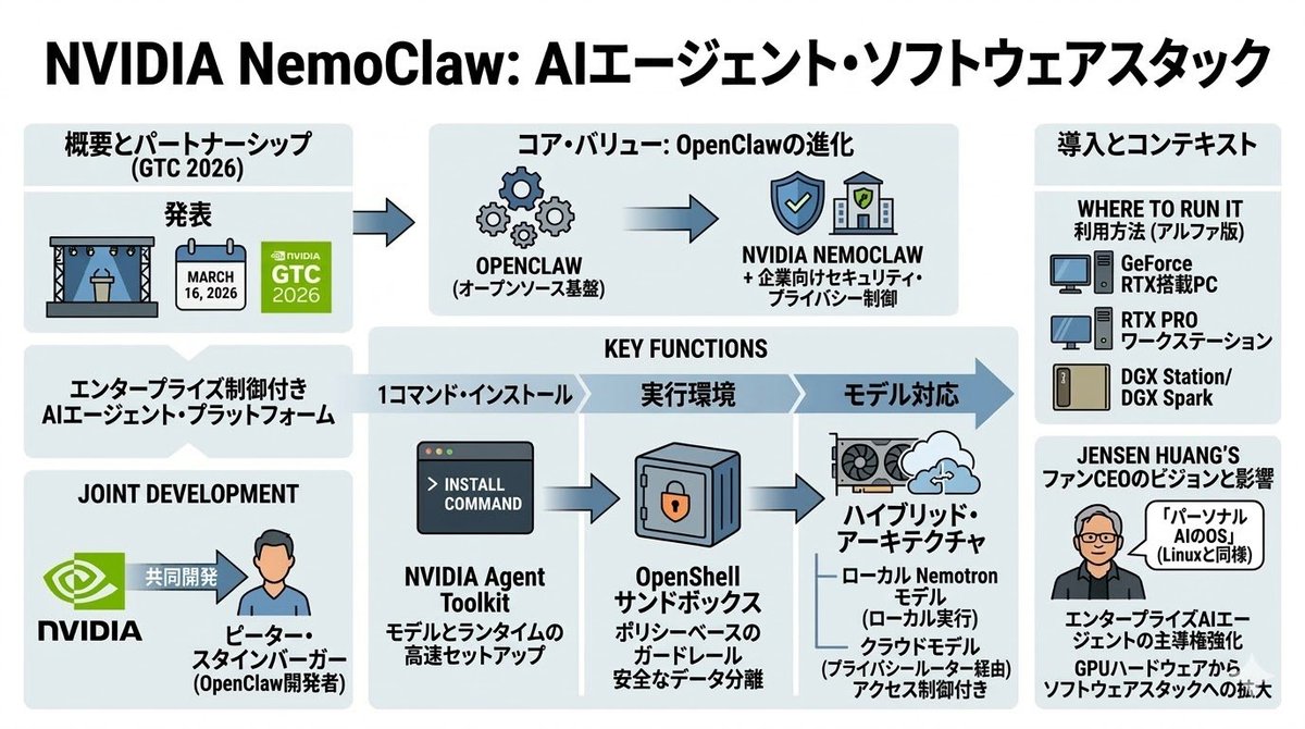 NVIDIA NemoClaw 要約】 NVIDIAが2026年3月16日、GTC 2026にてAI